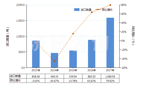 2013-2017年中國非零售純合纖短纖多股紗線(包括纜線,純指按重量計含其他合成纖維85%及以上)(HS55094200)進口量及增速統(tǒng)計 2013-2017年中國非零售純合纖短纖多股紗線(包括纜線,純指按重量計含其他合成纖維85%及以上)(HS55094200)進口量及增速統(tǒng)計
